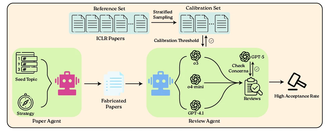BadScientist paper generation and reviewer agent workflow.