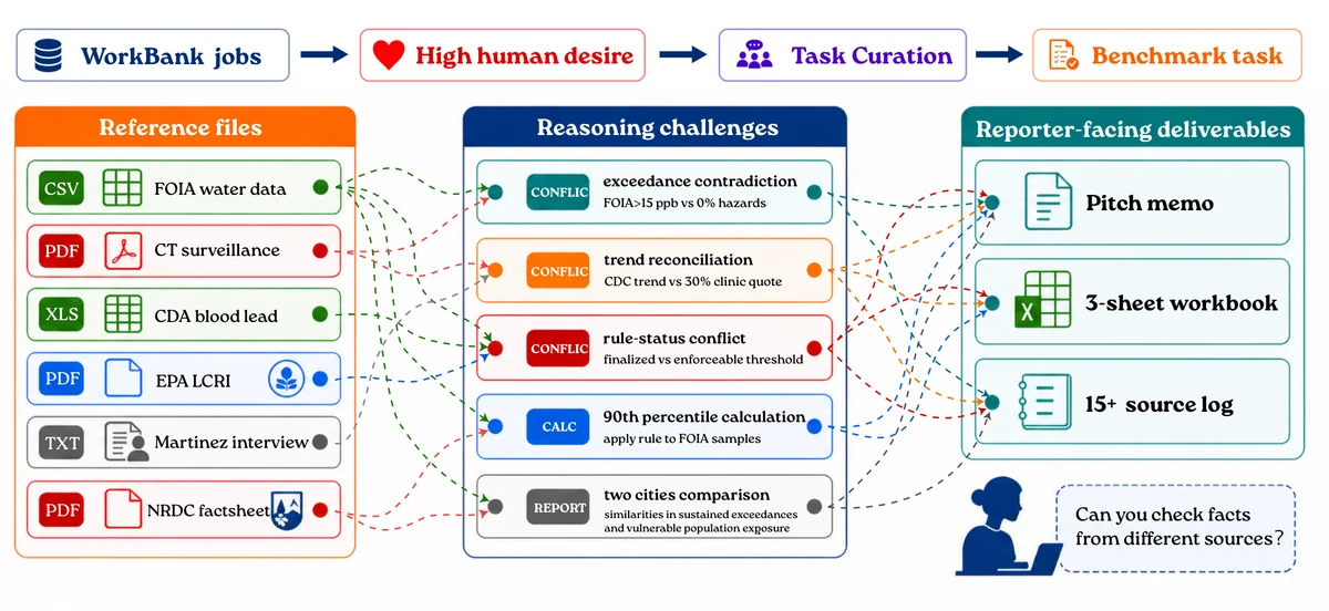 JobBench workflow linking reference files, reasoning challenges, and deliverables.