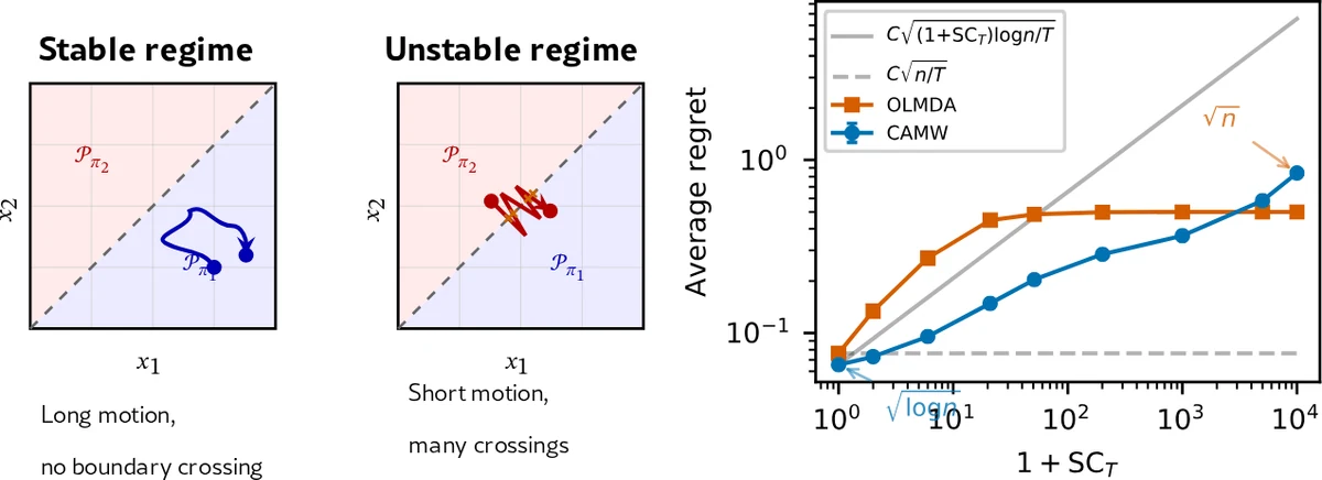 Stable versus unstable regimes of learner motion across polyhedral regions, with average regret curves for OLMDA and CAMW.