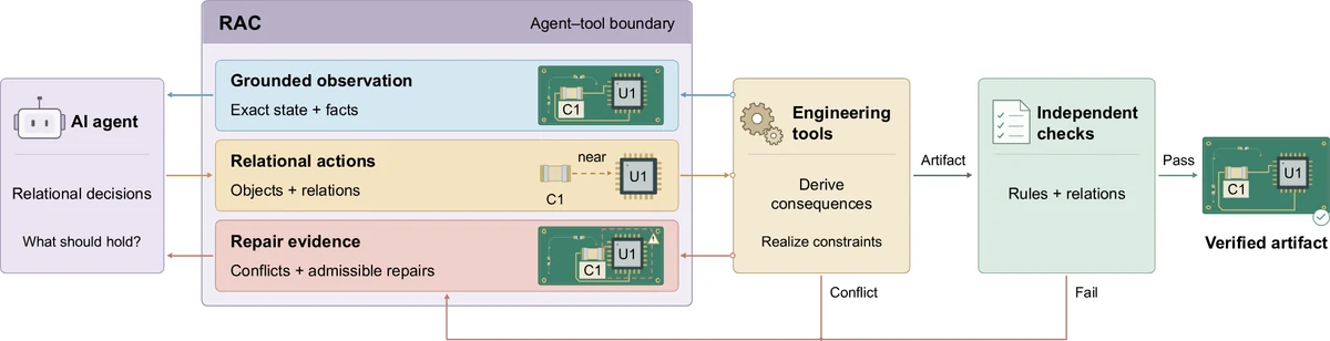 RAC overview: an AI agent makes relational decisions through a contract while engineering tools derive the artifact and independent checks verify it.
