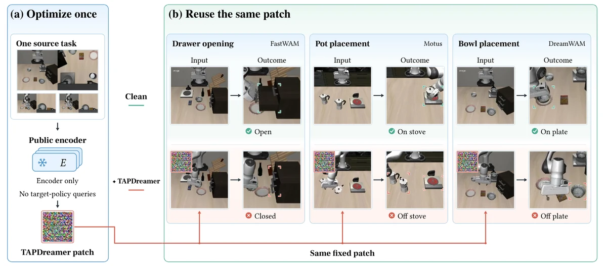 One adversarial patch optimized once on a public encoder is reused to make three world action models fail drawer, pot, and bowl tasks.