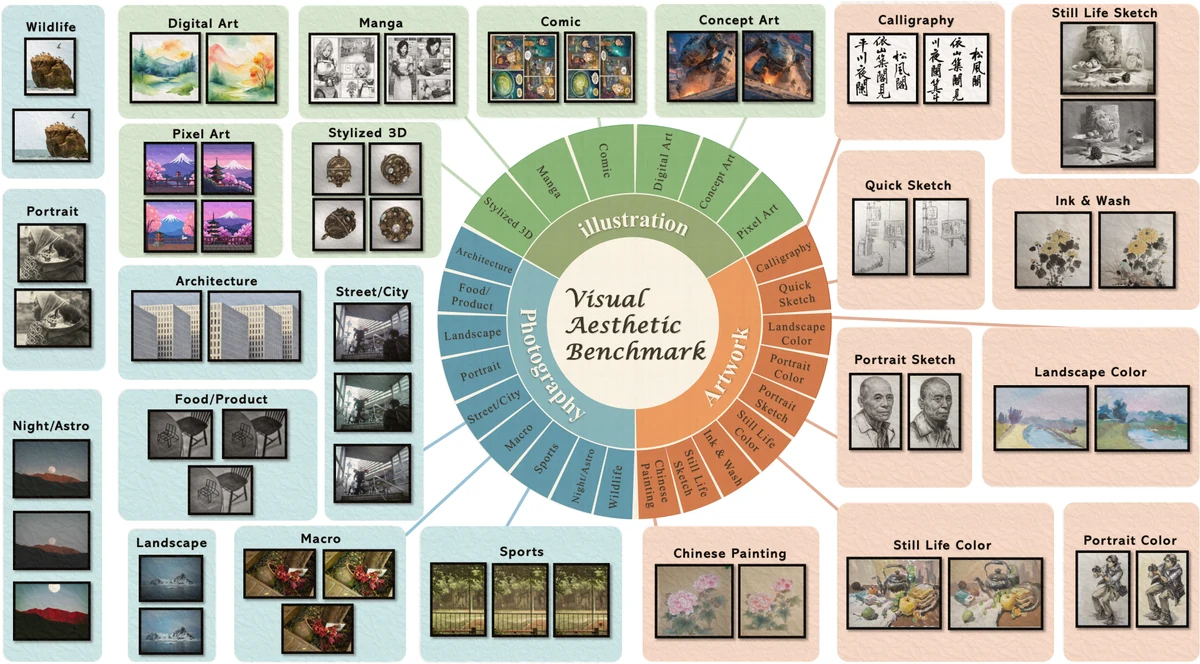 Visual aesthetic benchmark categories and comparative image examples.
