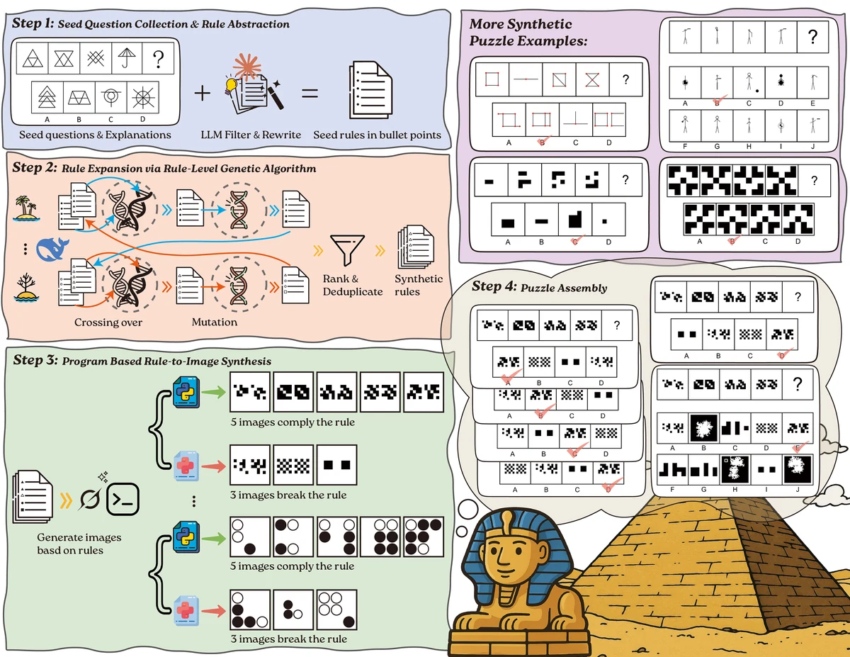 VisualSphinx synthetic puzzle generation pipeline and examples.