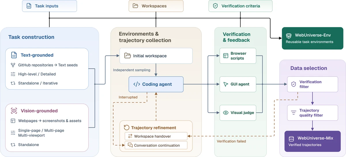 WebUniverse pipeline: text- and vision-grounded tasks feed a coding agent, browser scripts, a GUI agent, or a visual judge verify the result, and selected trajectories form WebUniverse-Mix.