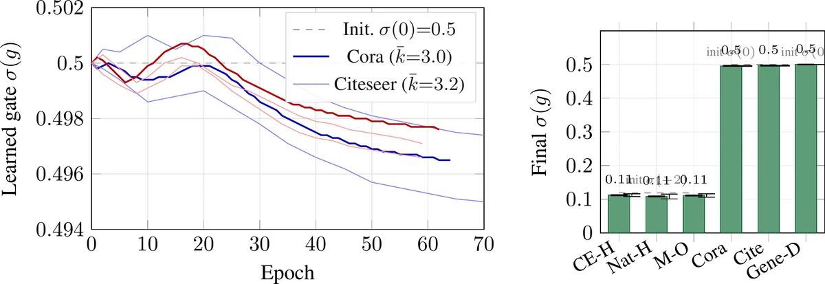 Density gate dynamics: on pairwise datasets the learned gate drifts below its 0.5 initialization during training, and final gates settle near 0.11 on three hypergraph datasets and 0.5 on three others.